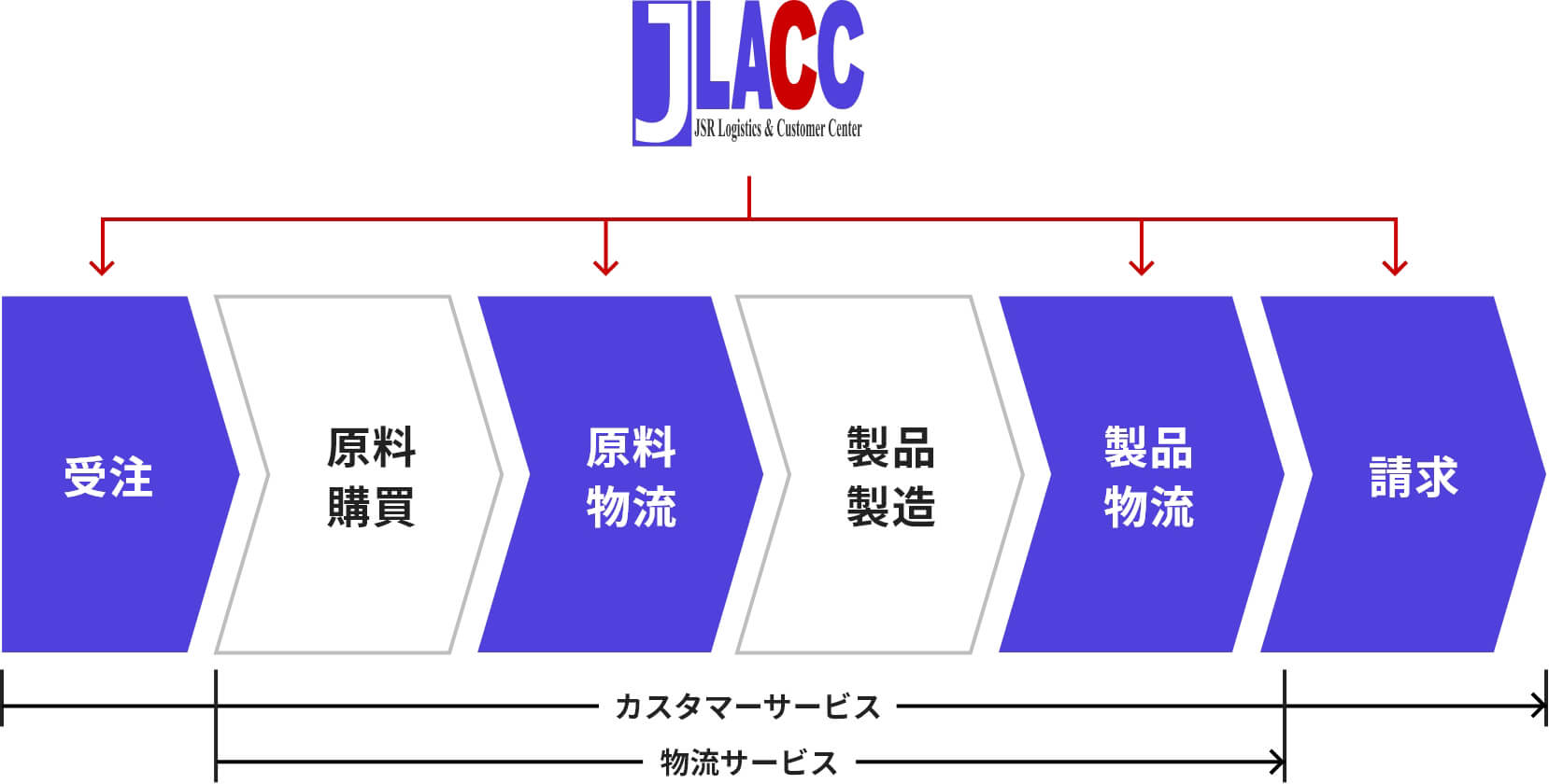 J-LACCの物流の流れ